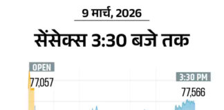 Sensex Falls 1,353 Points Amid Iran War Tensions; Rupee Hits Record Low, Oil Surges